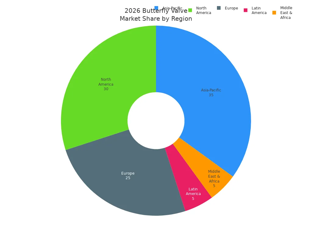 Gr&aacute;fico circular que muestra la participaci&oacute;n de mercado de v&aacute;lvulas de mariposa proyectada para 2026 por regi&oacute;n